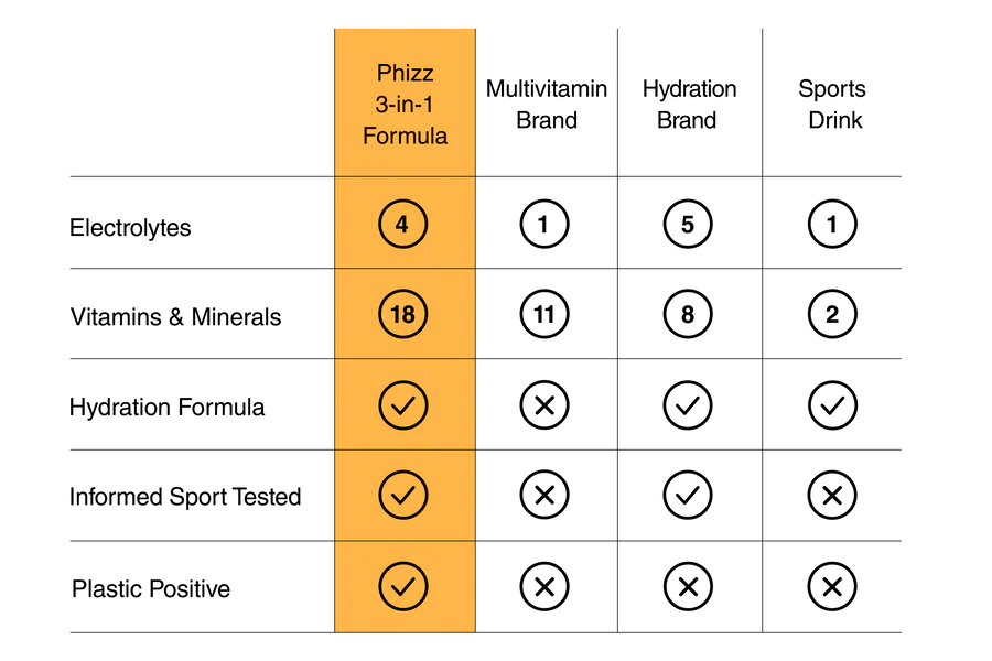 Phizz Mango 3-in-1-Brausetabletten mit Feuchtigkeit, Elektrolyten und Vitaminen, 12 x 20 Tabletten, Mango